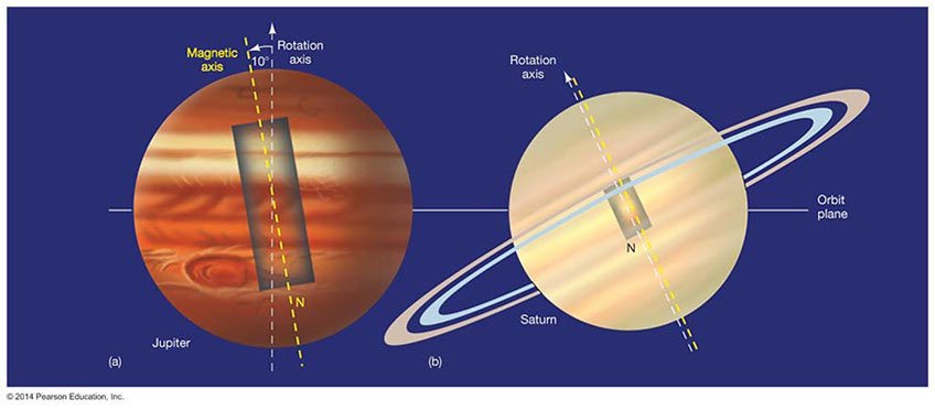 comparison of magnetic fields of Jupiter and Saturn